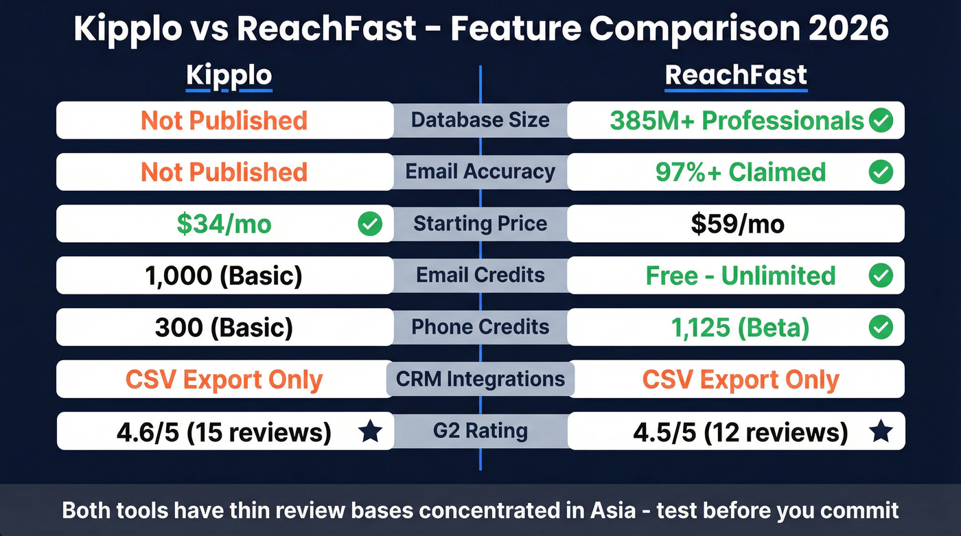 Kipplo vs ReachFast feature comparison side by side