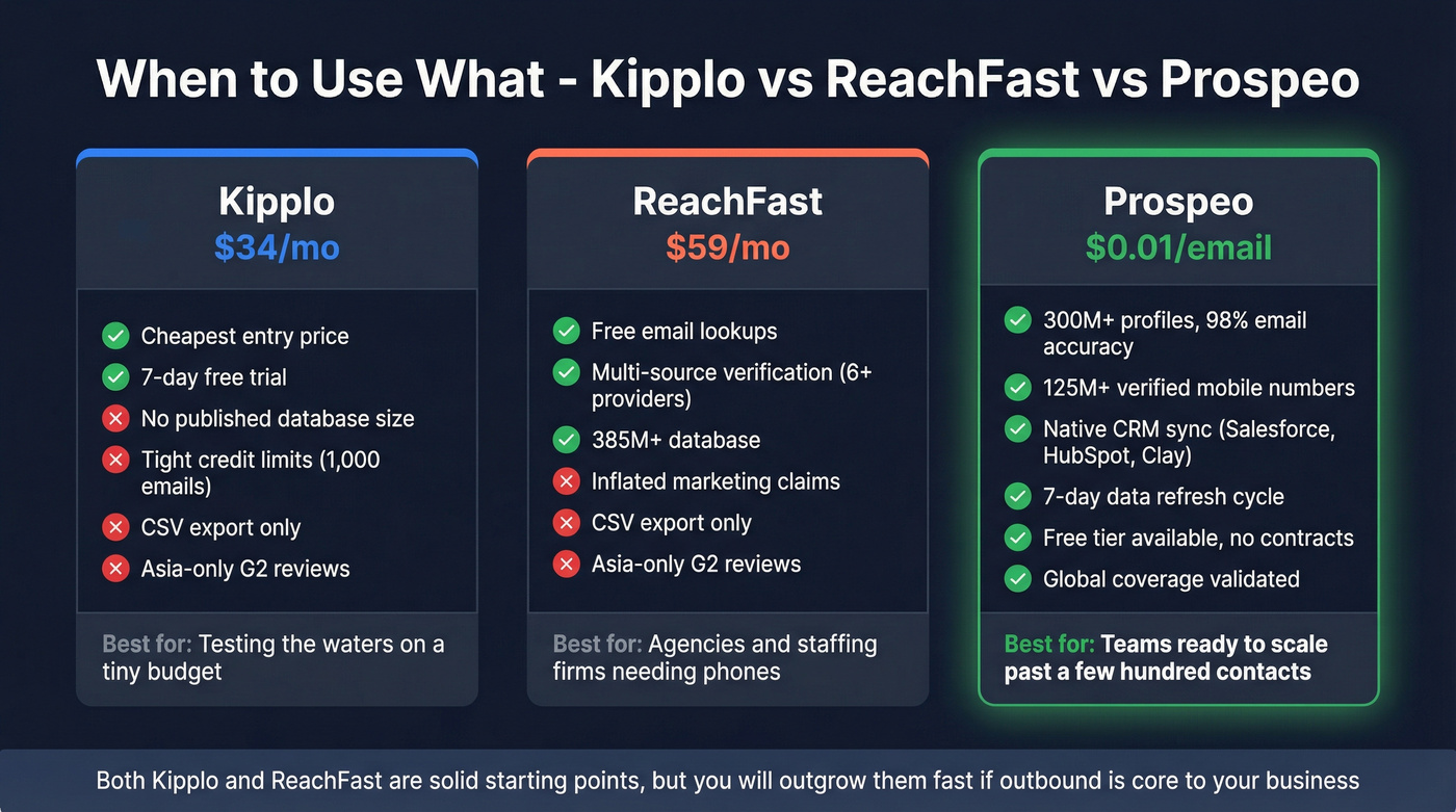 Three-way comparison Kipplo vs ReachFast vs Prospeo