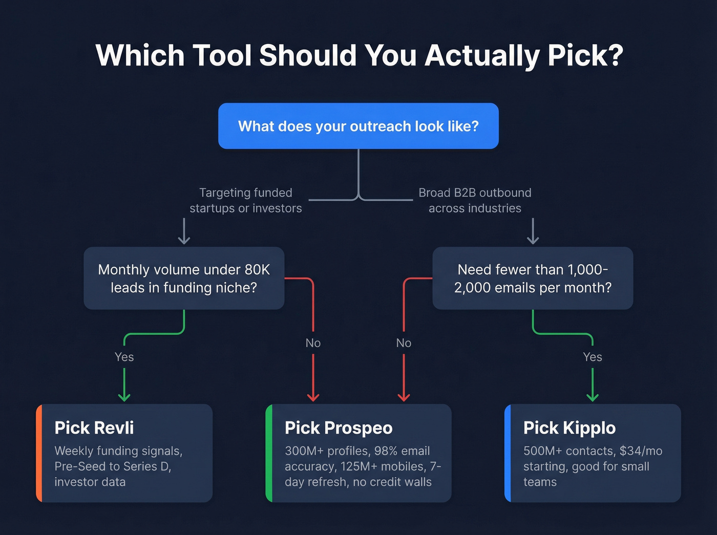 Decision flowchart for choosing Kipplo, Revli, or Prospeo