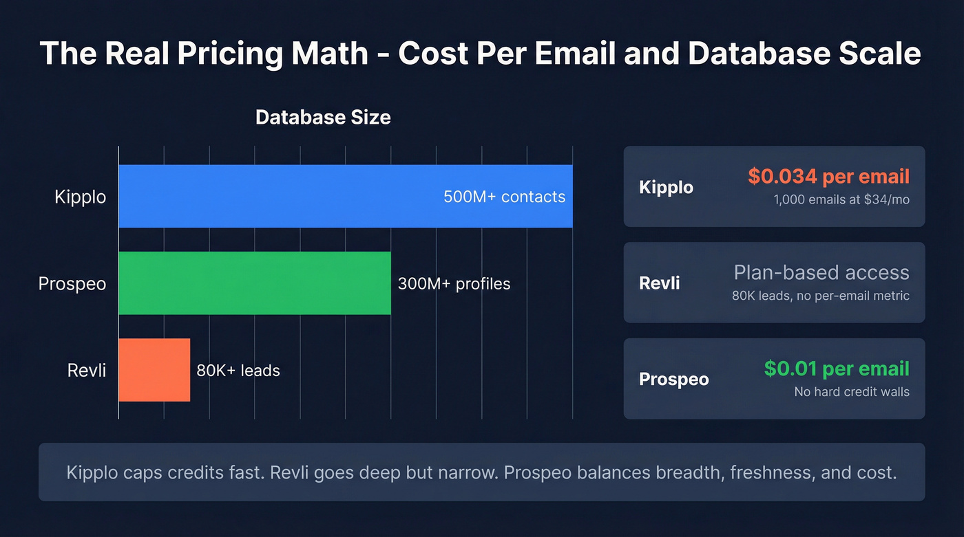 Pricing and scale comparison across Kipplo, Revli, and Prospeo