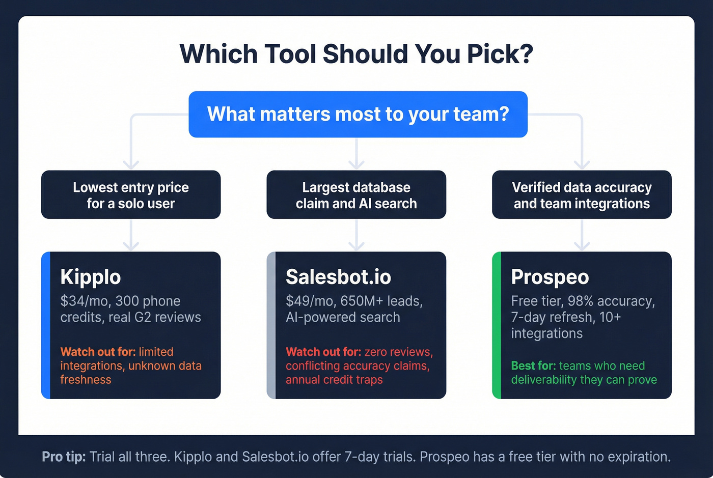 Decision flowchart for choosing between Kipplo, Salesbot, and Prospeo