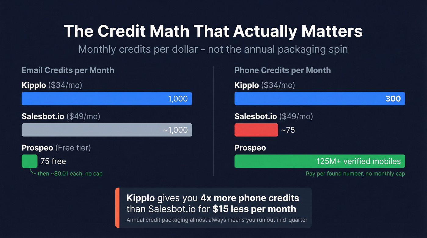 Monthly phone and email credit breakdown across all three tools