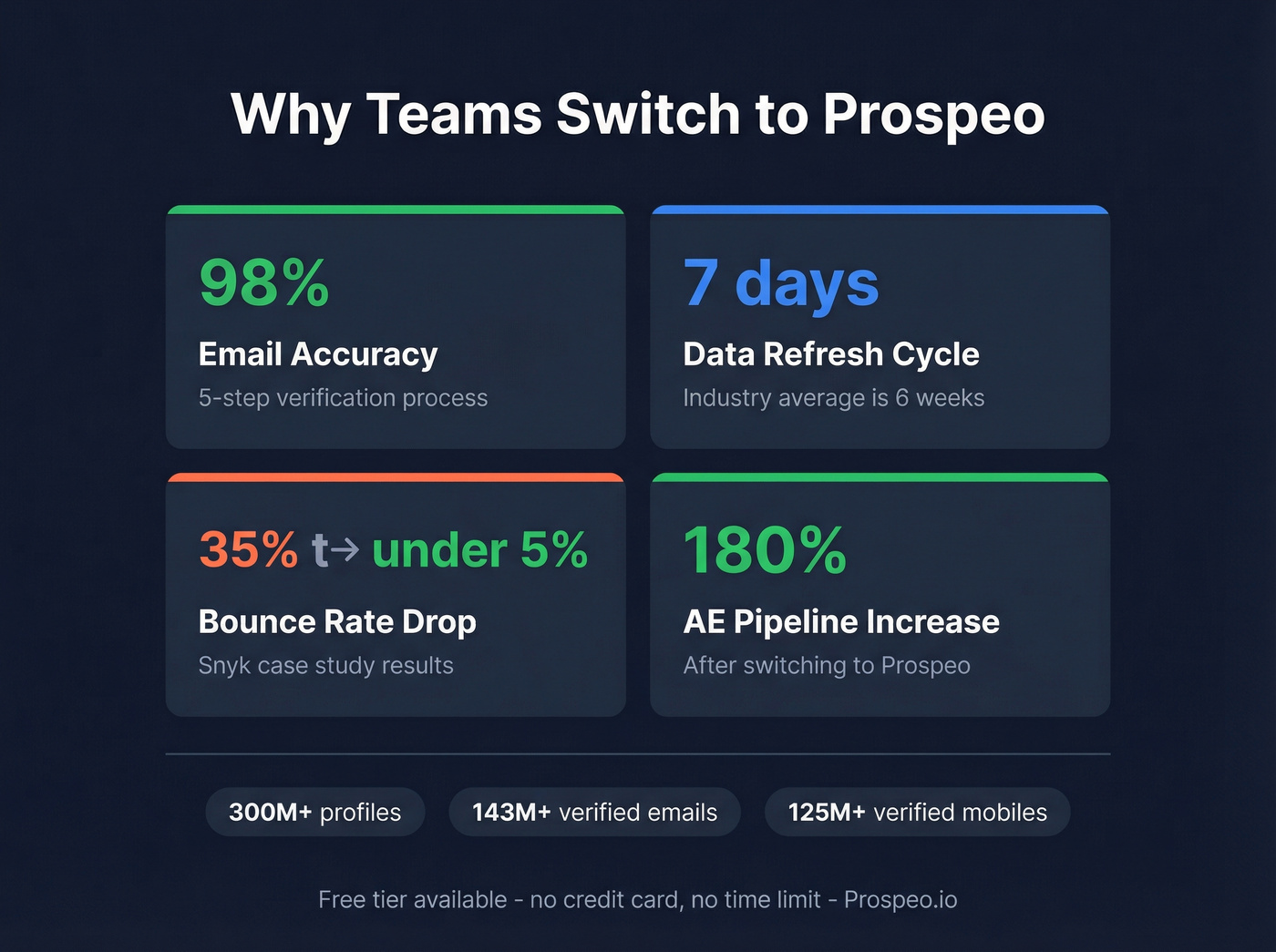 Prospeo key stats and proof points highlight card