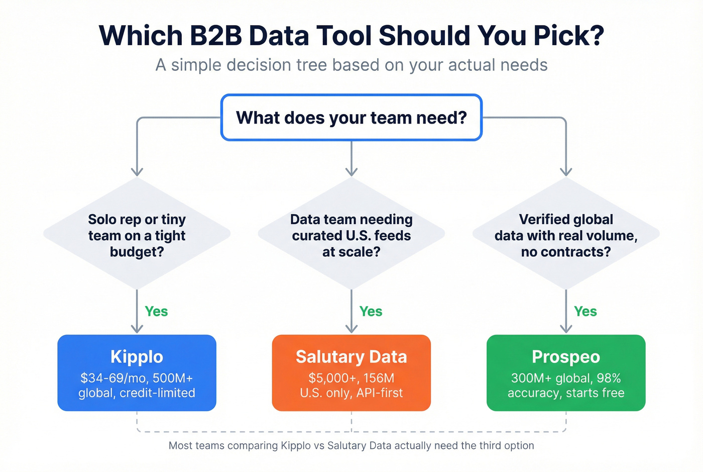 Decision flowchart for choosing Kipplo, Salutary Data, or Prospeo