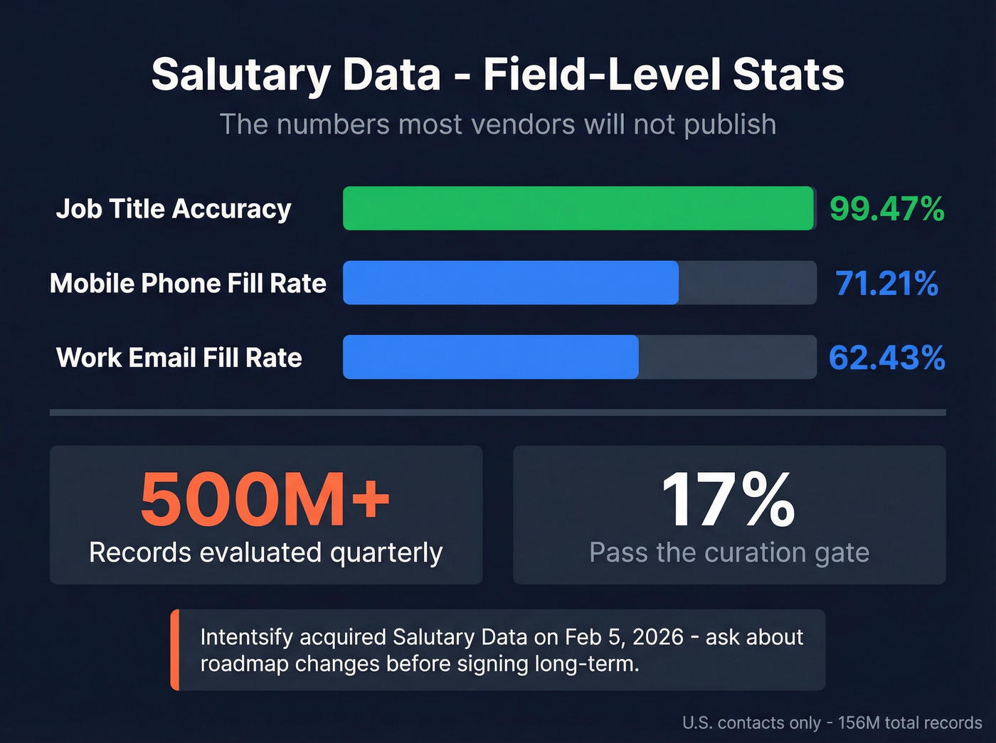 Salutary Data field-level accuracy and fill rate stats