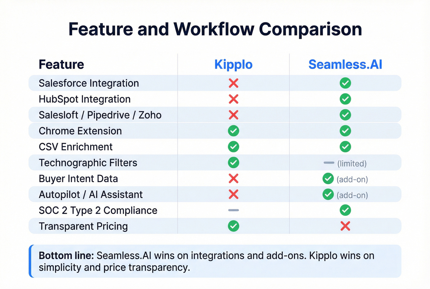 Feature matrix comparing Kipplo and Seamless.AI workflows