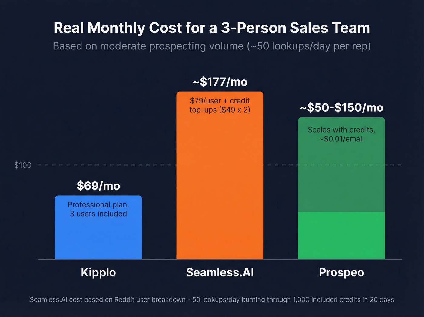 Monthly cost comparison for a 3-person sales team