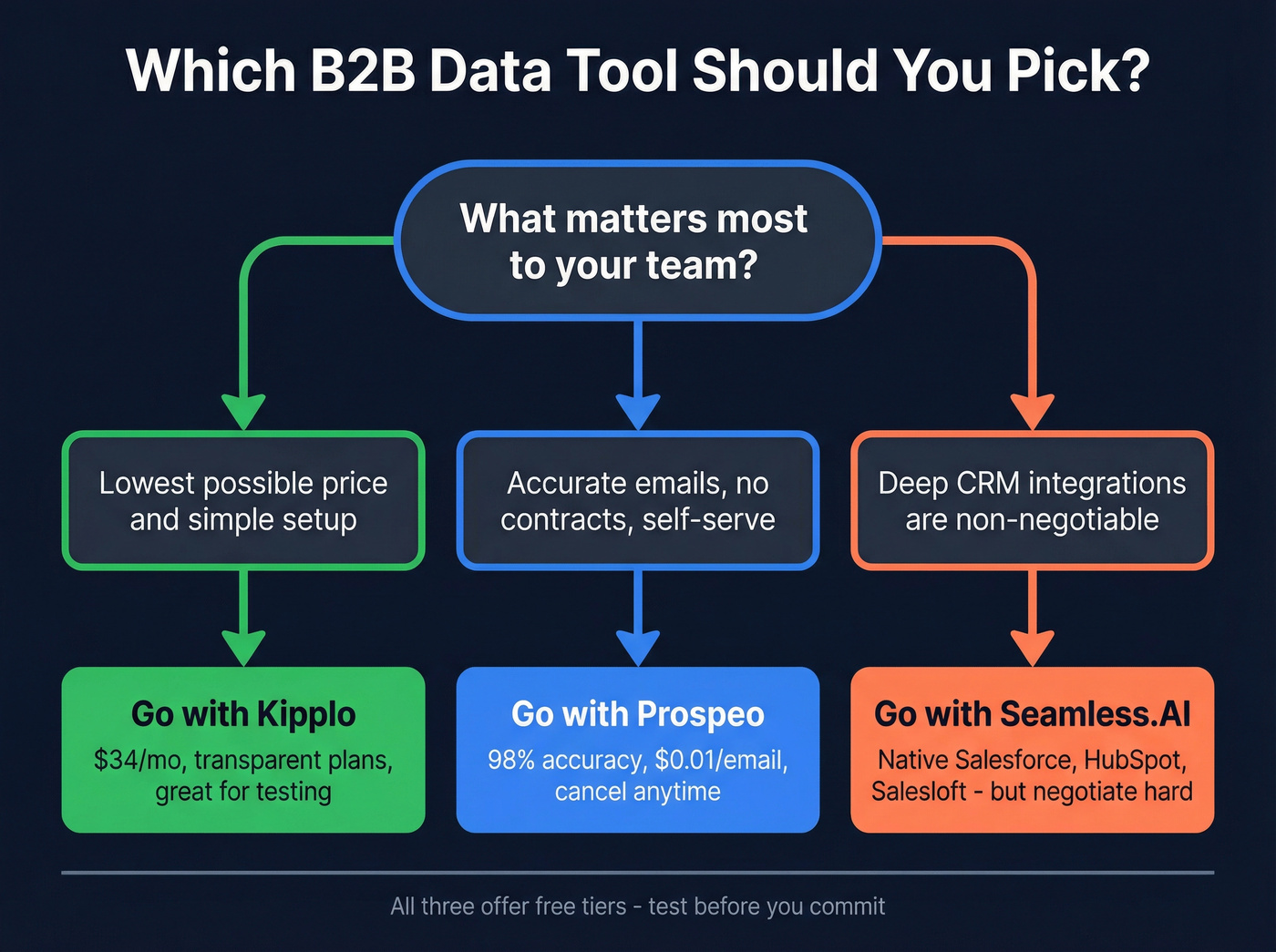 Decision flowchart for choosing between Kipplo, Seamless.AI, or Prospeo