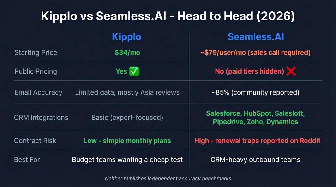 Kipplo vs Seamless.AI head-to-head comparison overview