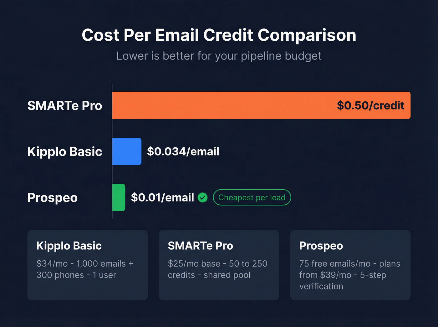 Cost per email credit comparison across Kipplo, SMARTe, and Prospeo