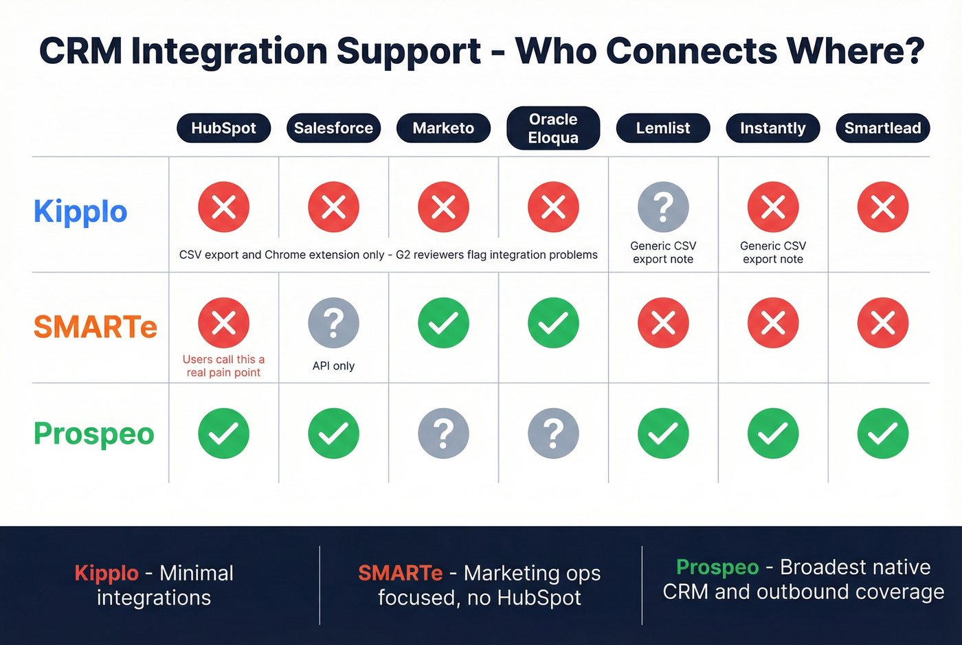 CRM integration support comparison for Kipplo, SMARTe, and Prospeo