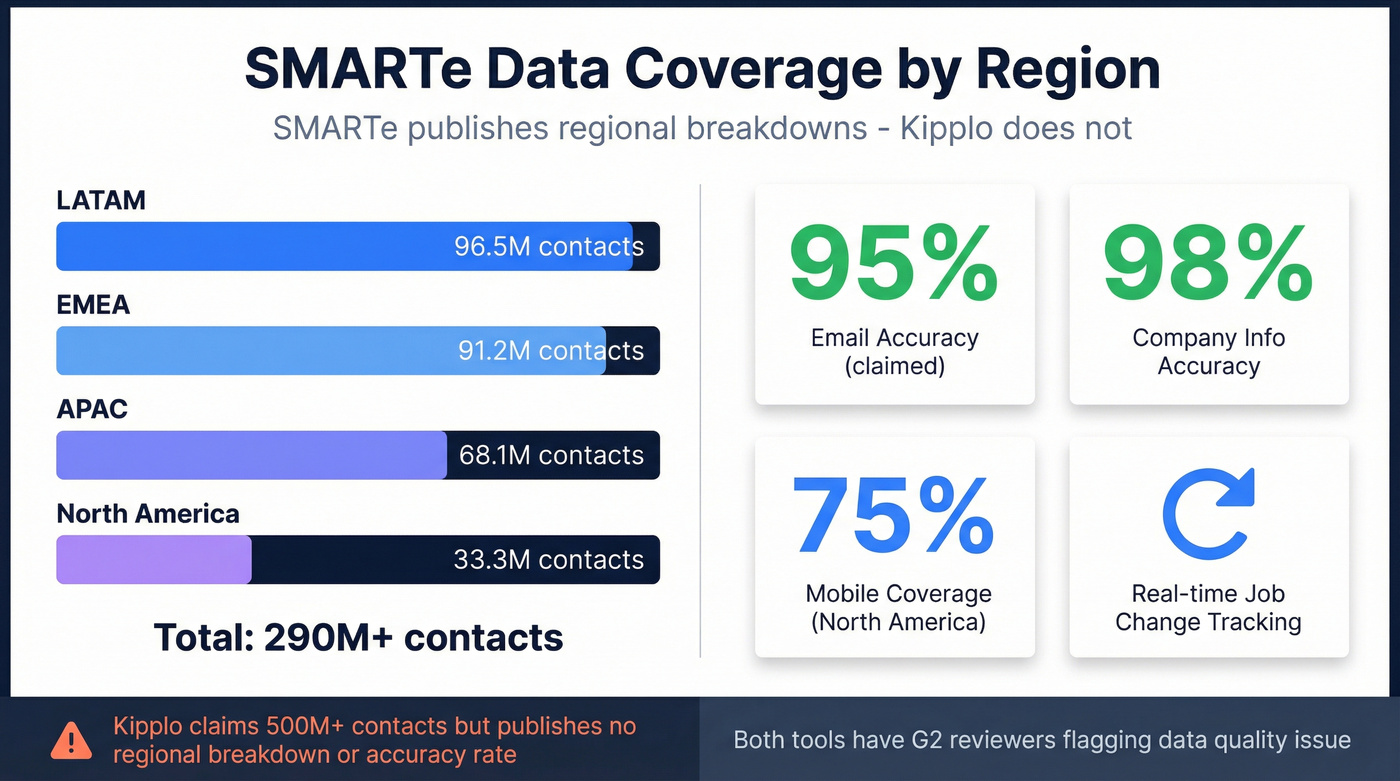SMARTe regional data coverage breakdown with accuracy metrics