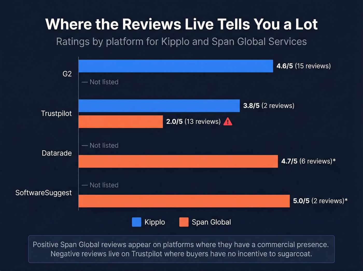 Review ratings comparison across platforms for both providers