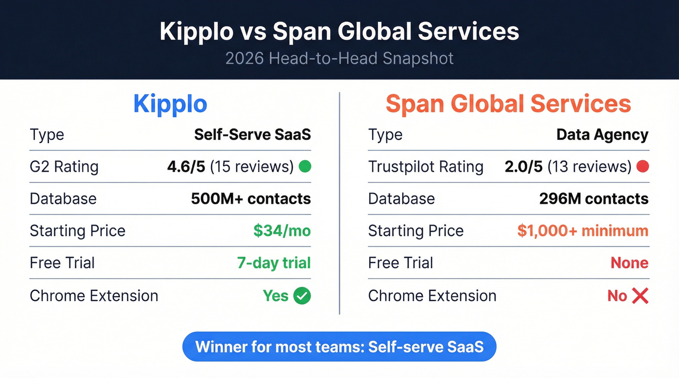 Kipplo vs Span Global Services head-to-head comparison card