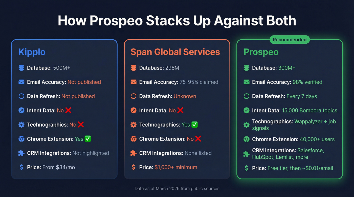 Three-way comparison of Kipplo, Span Global, and Prospeo