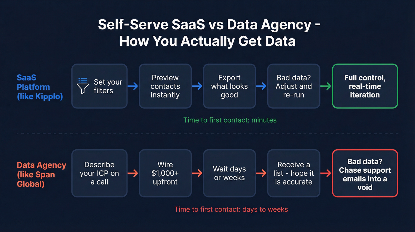 SaaS self-serve vs data agency workflow comparison diagram