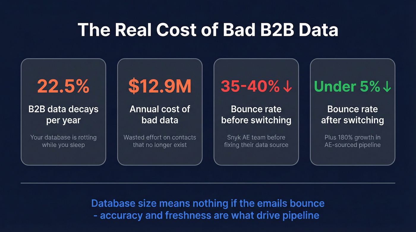 Key stats showing cost of bad B2B data and accuracy benchmarks