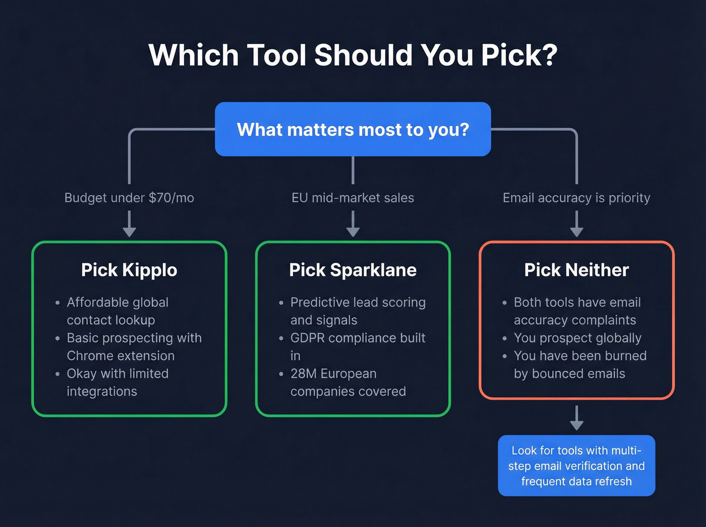 Decision flowchart for choosing Kipplo, Sparklane, or neither