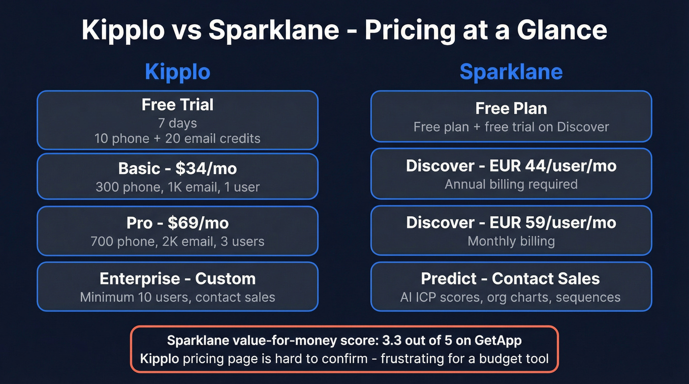 Kipplo vs Sparklane pricing tier comparison chart