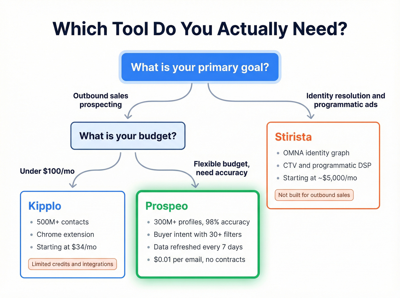 Decision flow chart for choosing between Kipplo Stirista and Prospeo