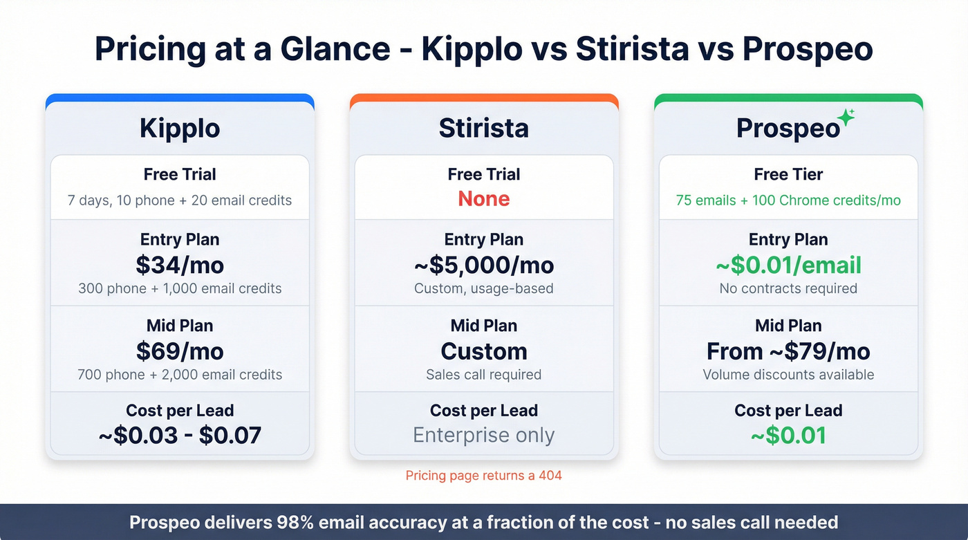 Kipplo vs Stirista vs Prospeo pricing tier comparison