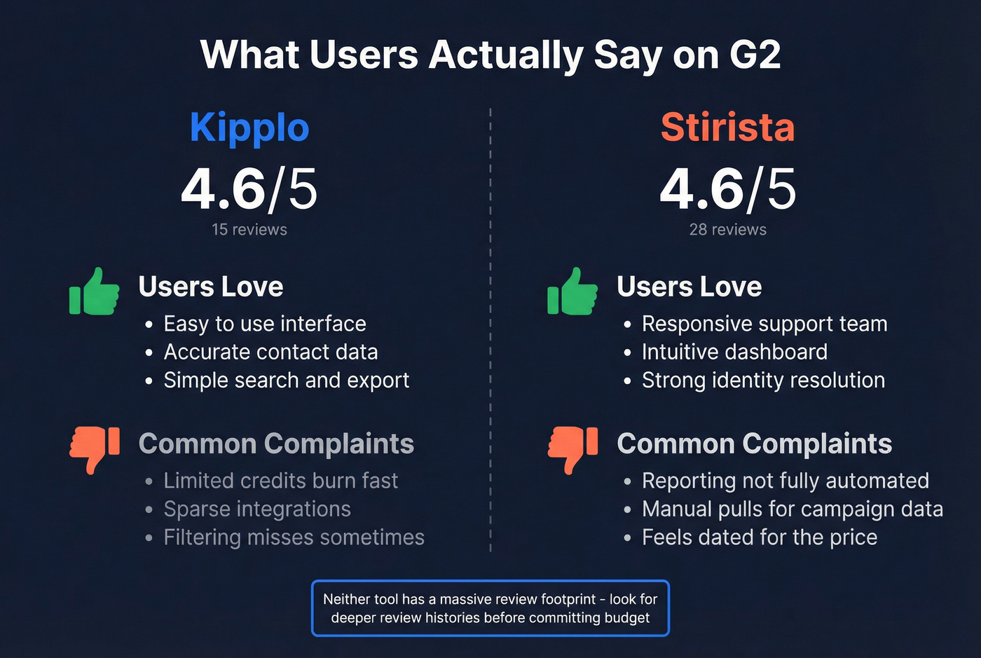 G2 review sentiment summary for Kipplo and Stirista