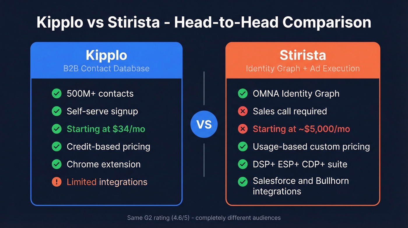 Kipplo vs Stirista head-to-head feature comparison diagram