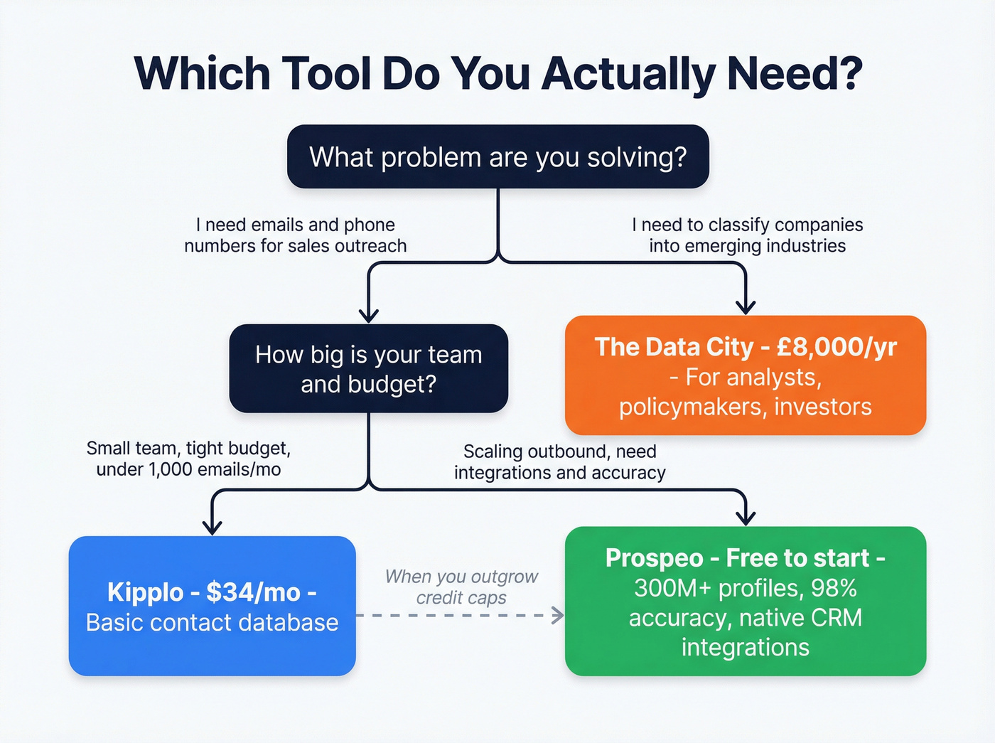 Decision flowchart for choosing between Kipplo, The Data City, or Prospeo