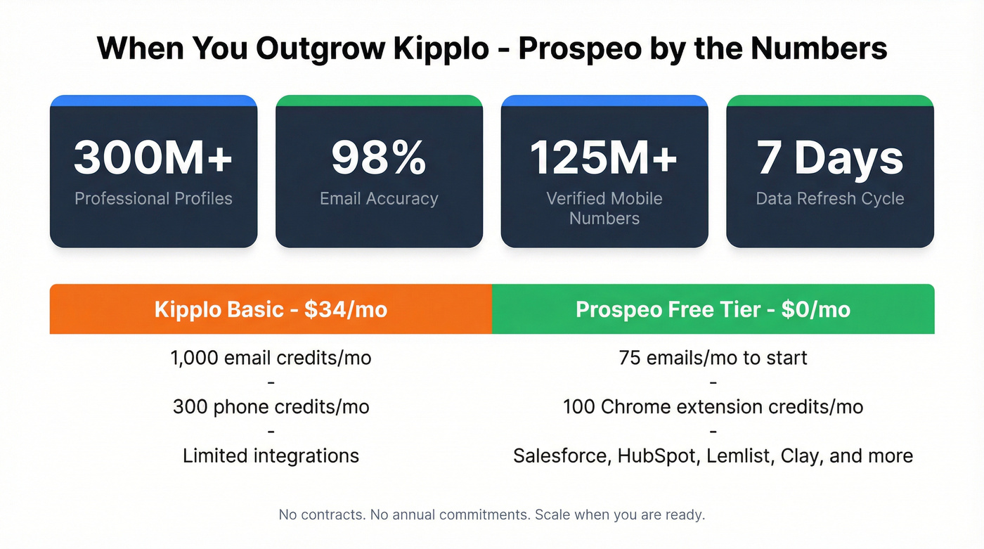 Kipplo vs Prospeo key metrics comparison stat card
