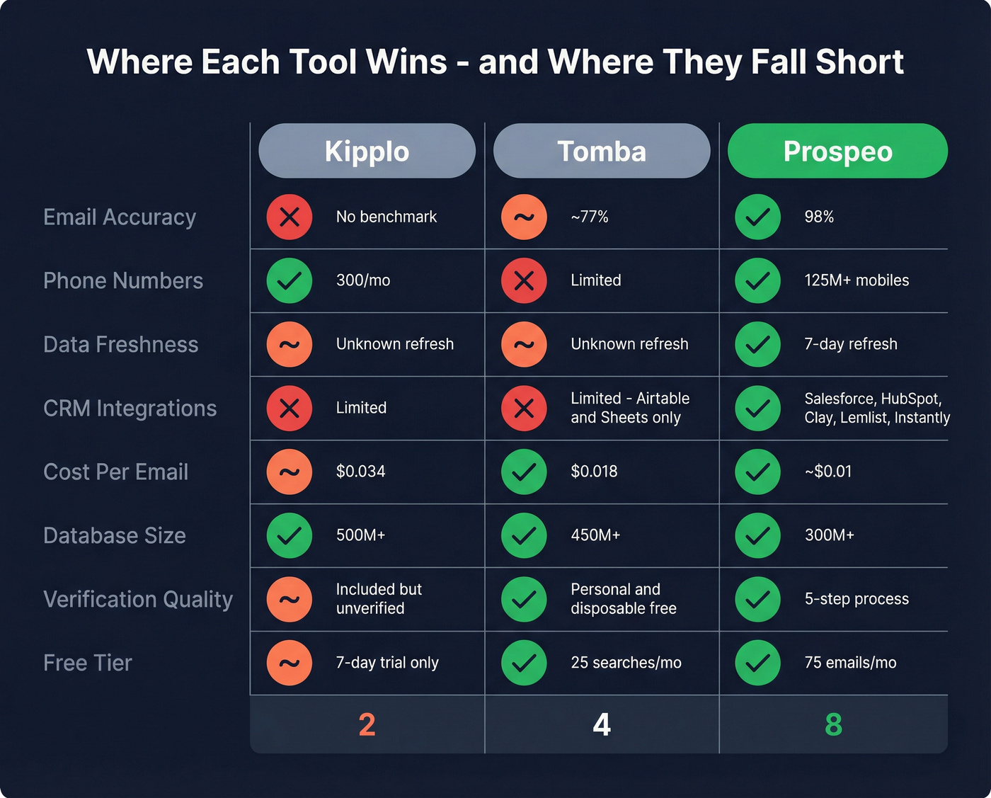 Three-way comparison of Kipplo Tomba and Prospeo capabilities