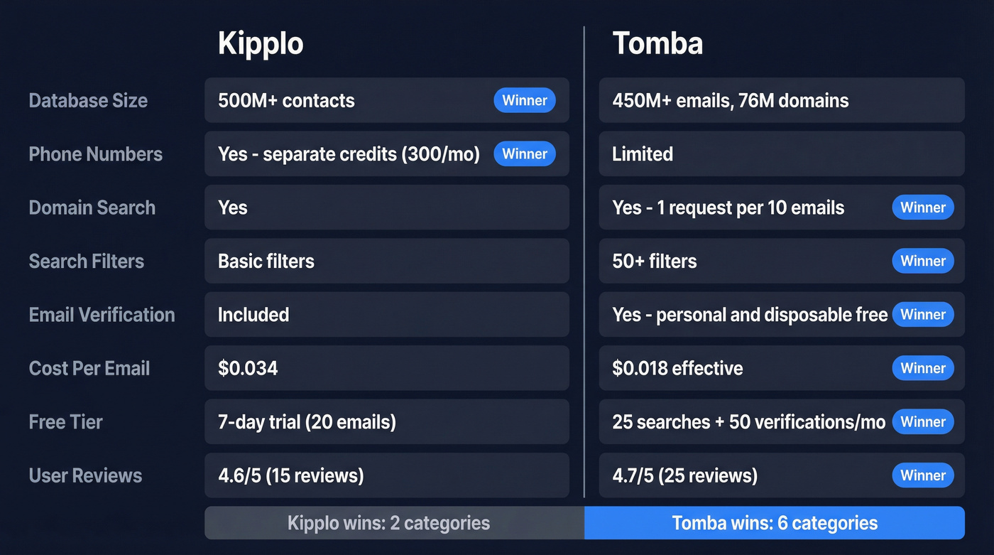 Kipplo vs Tomba feature comparison side by side