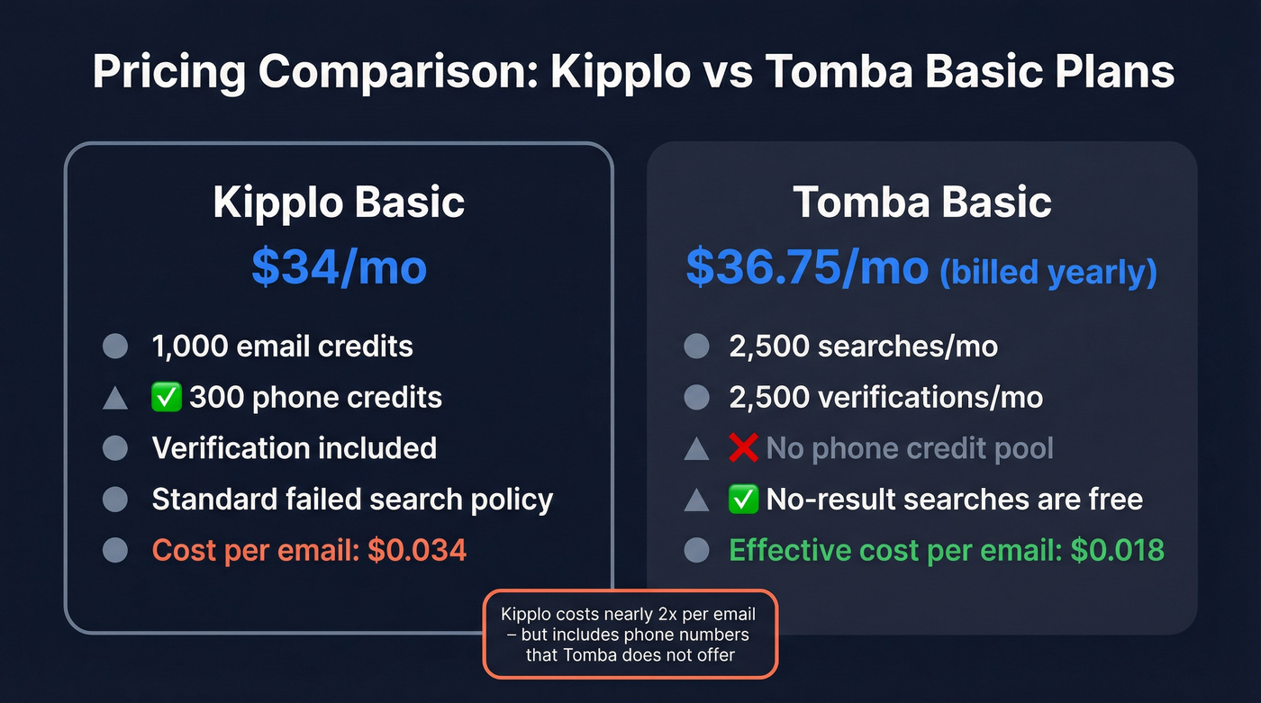 Kipplo vs Tomba pricing and credit economics breakdown