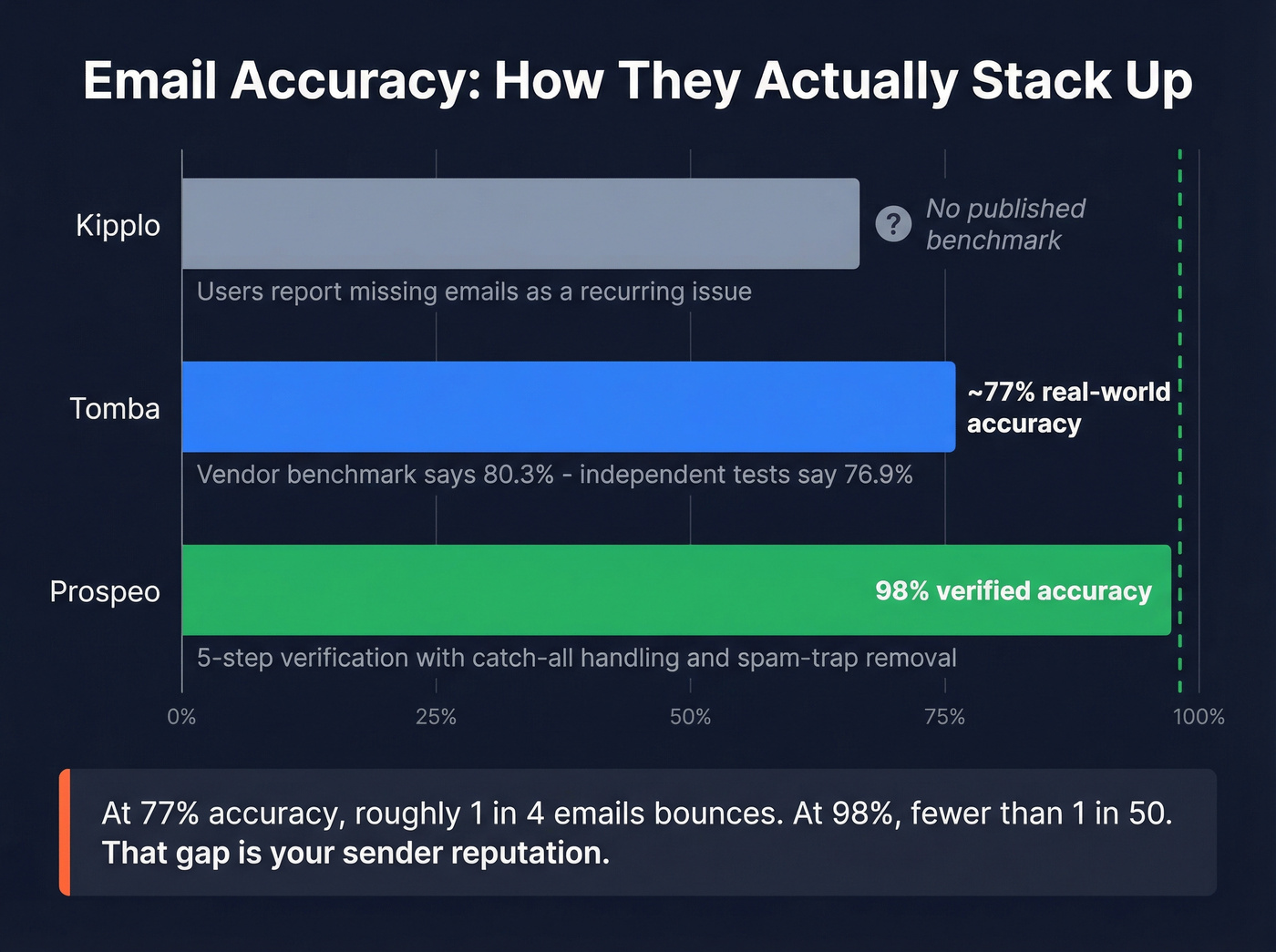 Email accuracy comparison across Kipplo Tomba and Prospeo