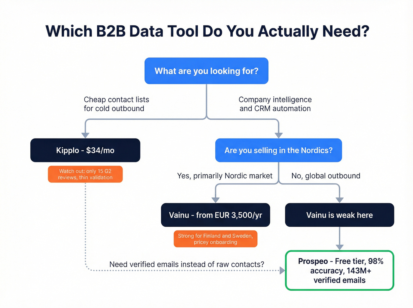 Decision tree for choosing Kipplo vs Vainu vs Prospeo