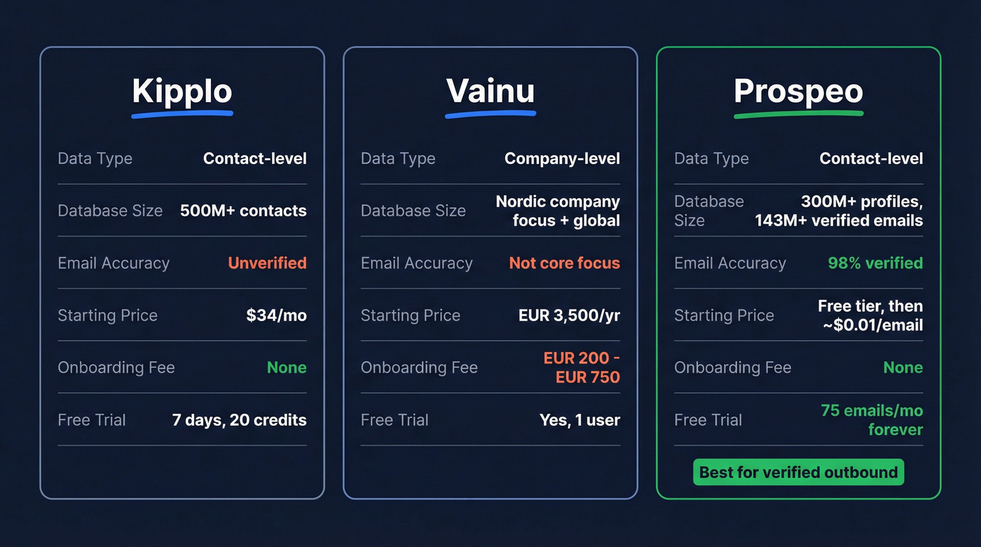 Kipplo vs Vainu vs Prospeo head-to-head comparison