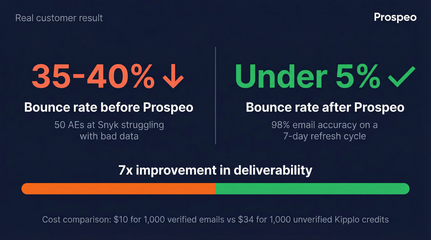 Snyk bounce rate improvement stat card with Prospeo