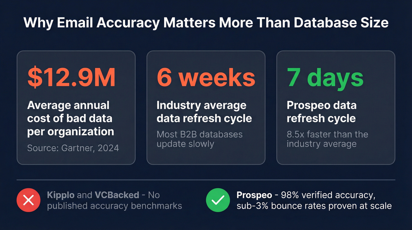 Key data quality stats comparing accuracy and refresh rates