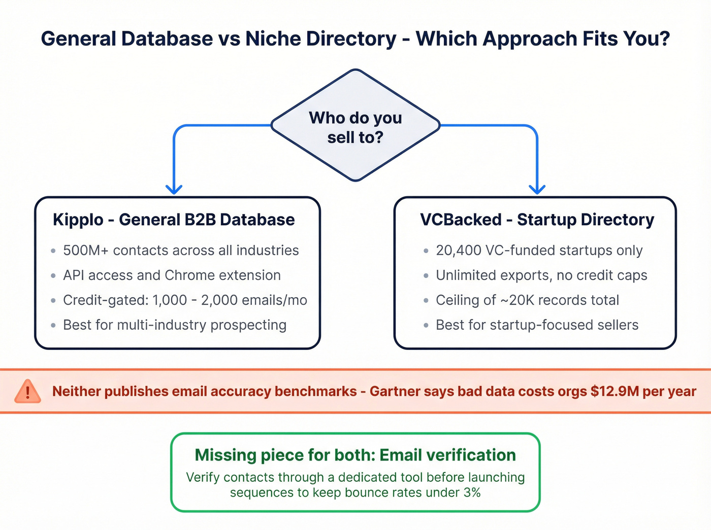 General database vs niche directory decision framework