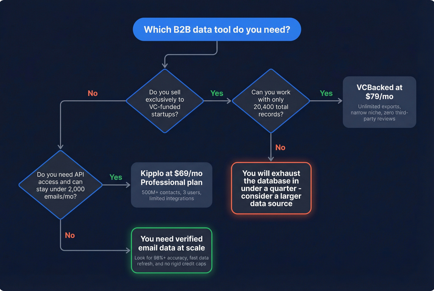 Decision flowchart for choosing Kipplo, VCBacked, or neither
