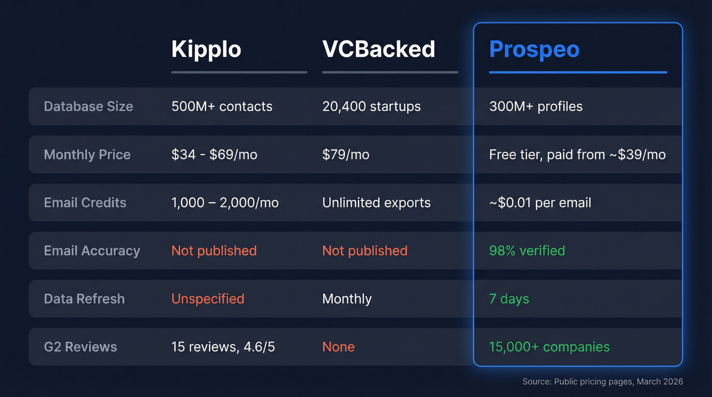 Kipplo vs VCBacked vs Prospeo feature comparison diagram