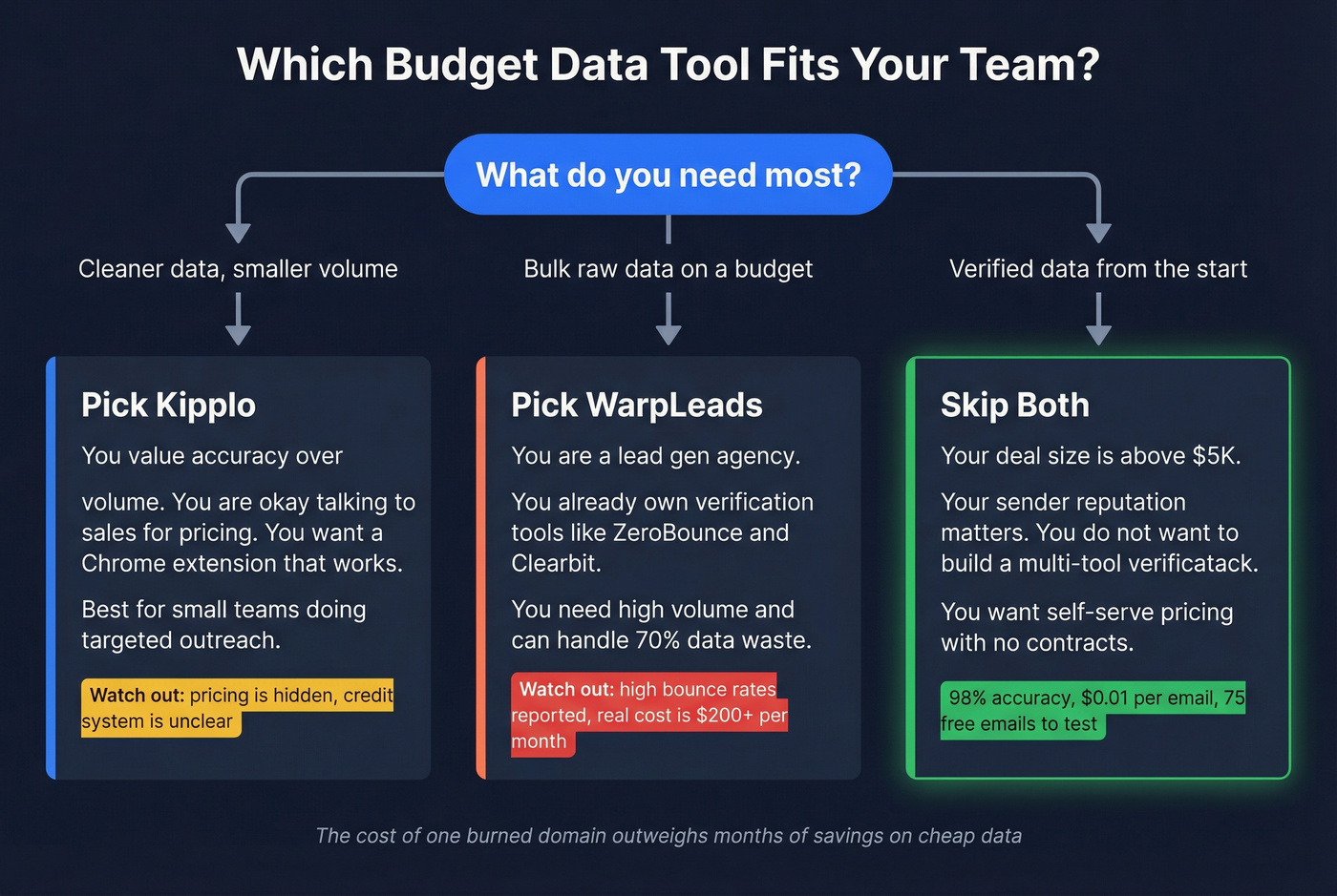 Decision guide for choosing Kipplo WarpLeads or neither