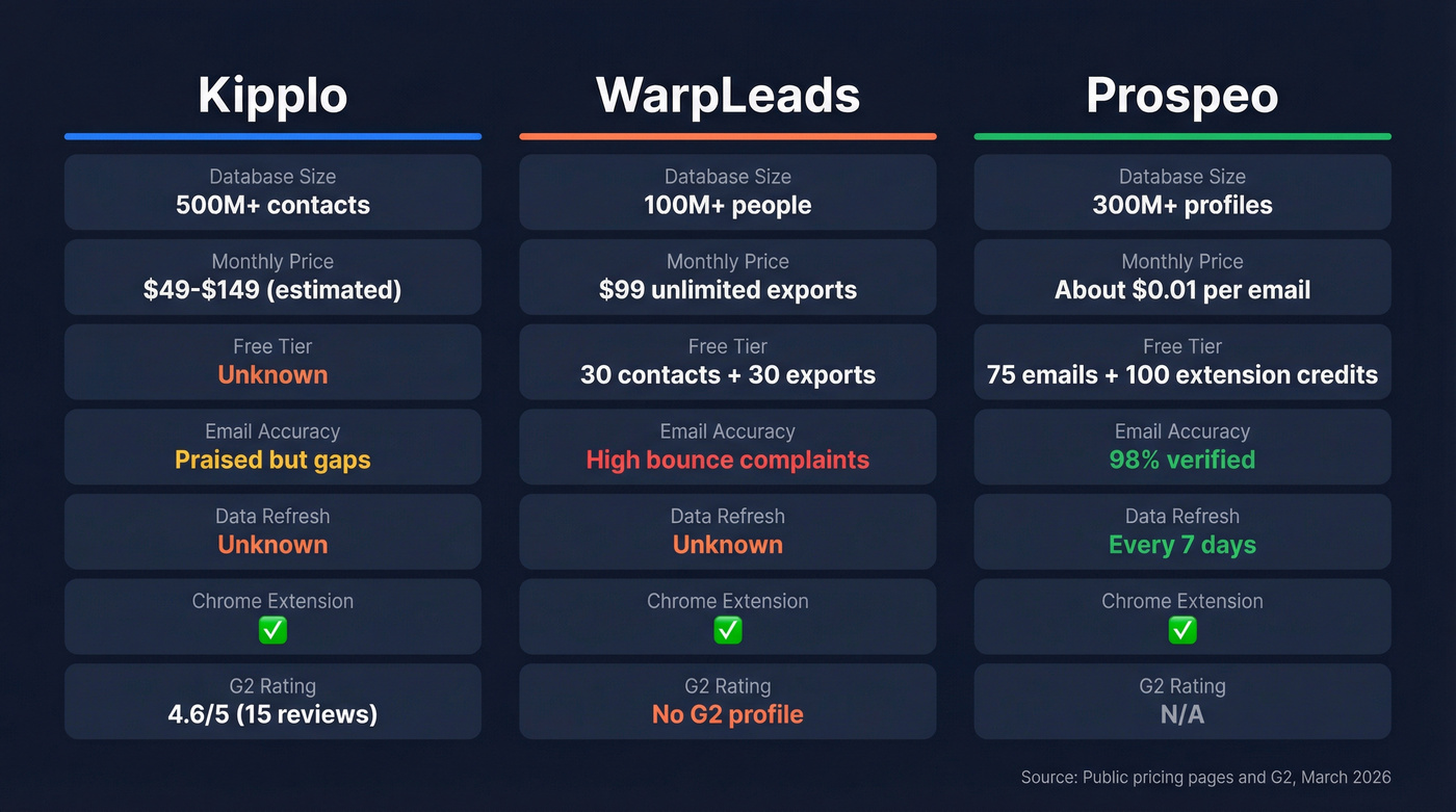 Kipplo vs WarpLeads vs Prospeo feature comparison
