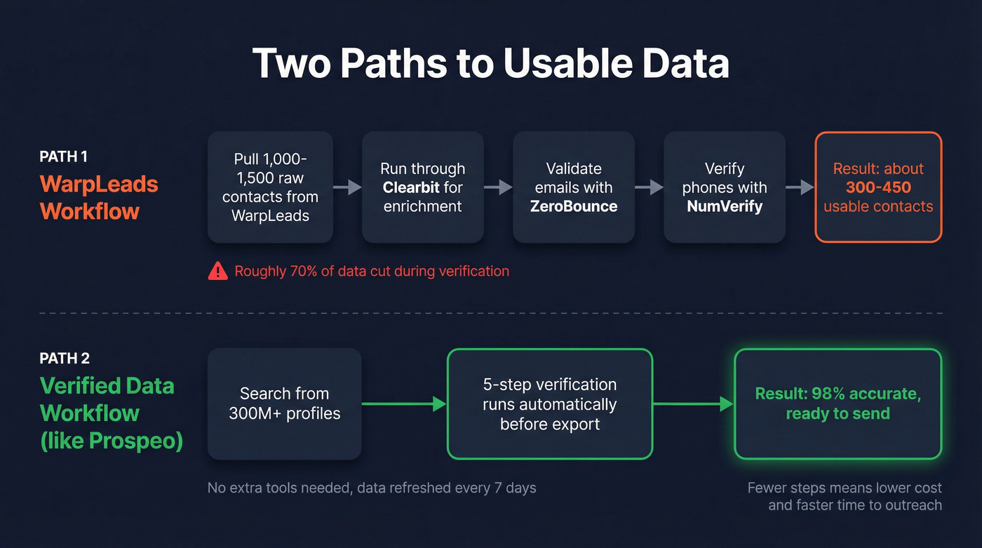 Data quality workflow comparison verified vs unverified