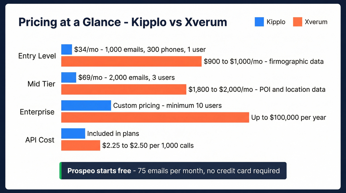 Pricing tier comparison bar chart for Kipplo vs Xverum