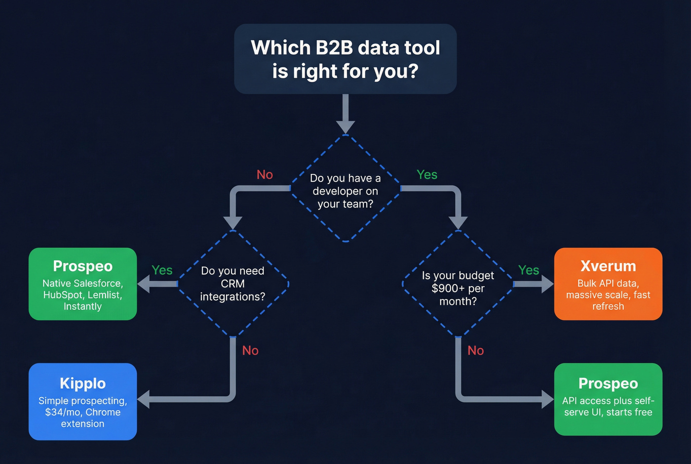 Decision flowchart for choosing between Kipplo, Xverum, or Prospeo