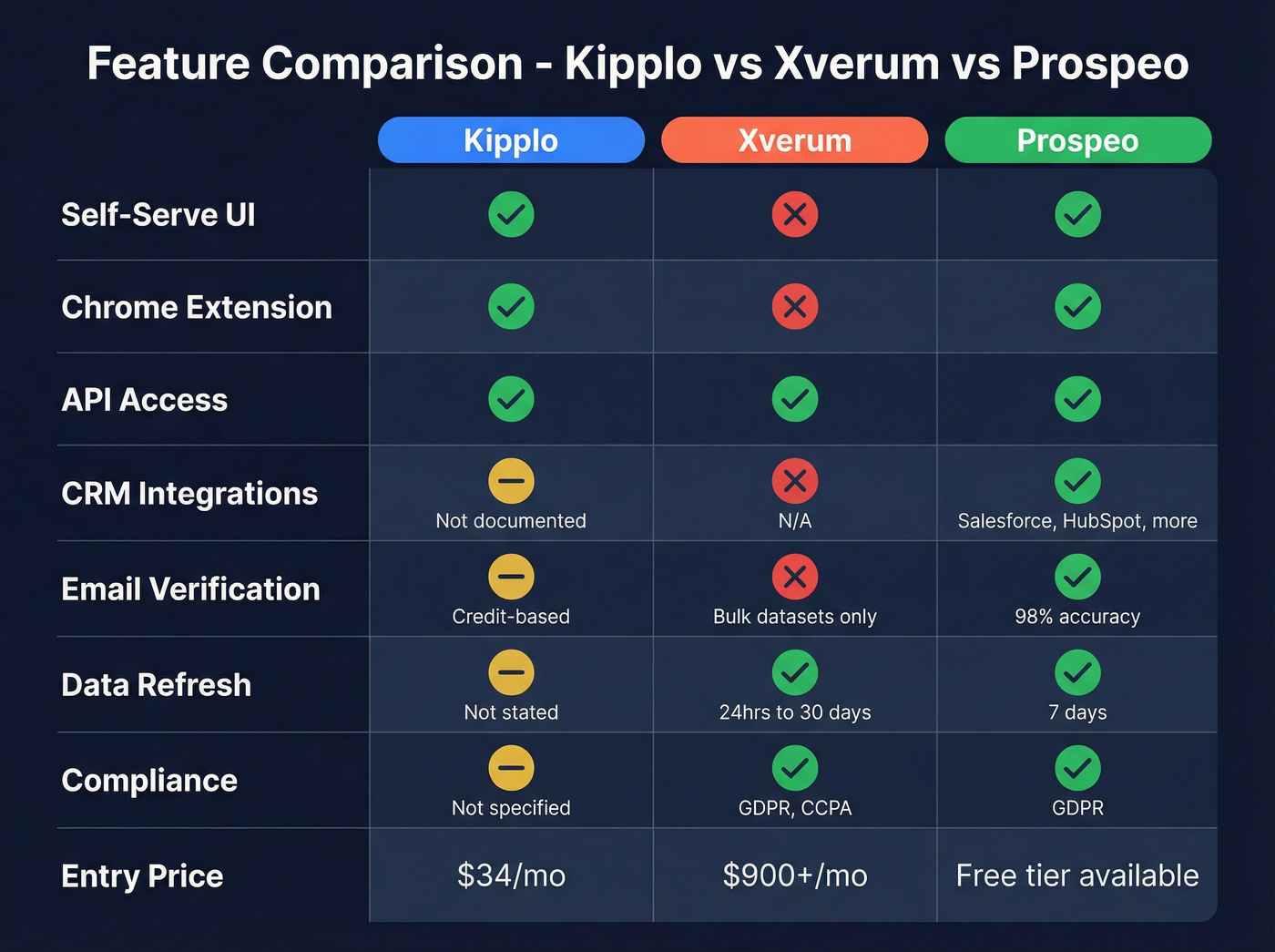 Visual feature matrix comparing Kipplo, Xverum, and Prospeo