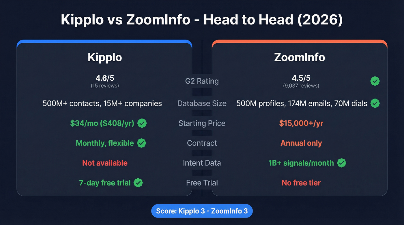 Kipplo vs ZoomInfo head-to-head feature comparison diagram