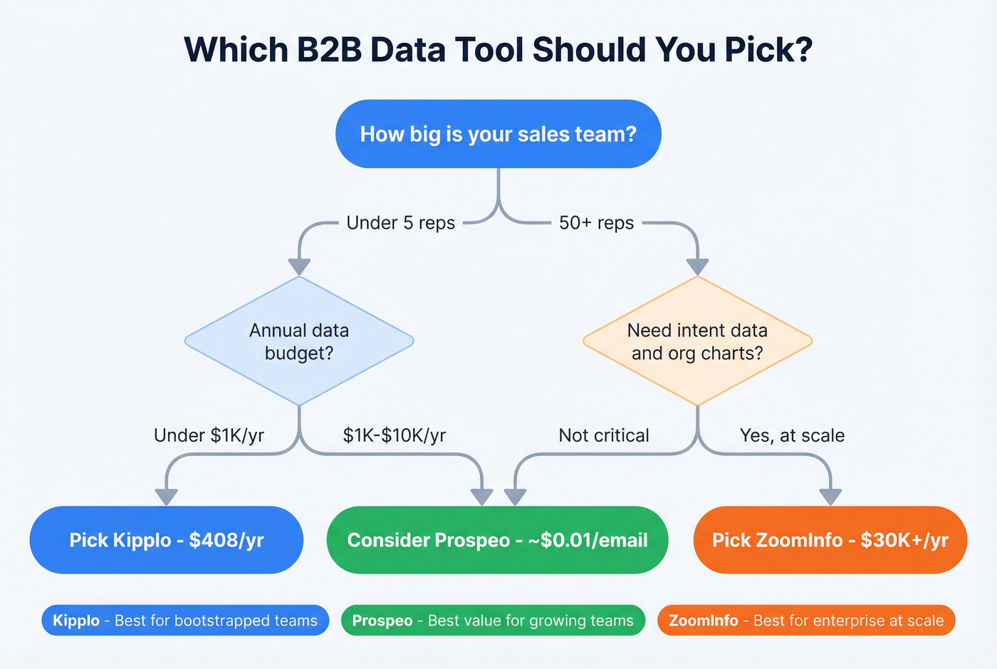 Decision flowchart for choosing Kipplo or ZoomInfo
