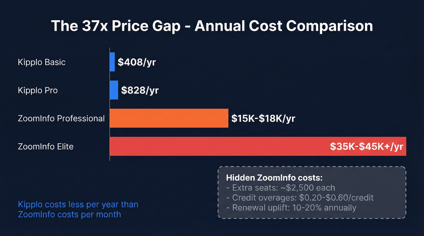 Kipplo vs ZoomInfo annual pricing cost comparison chart