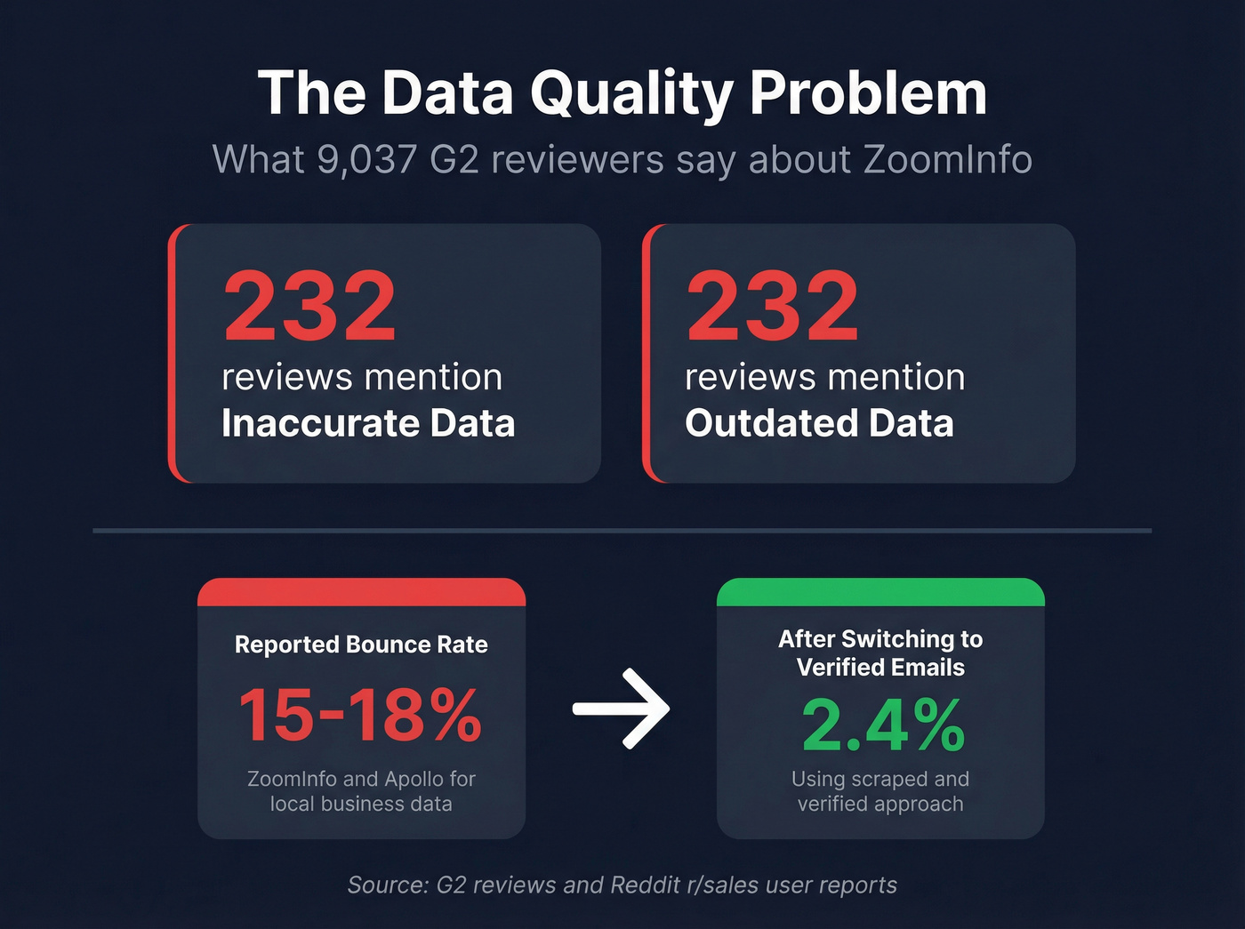 ZoomInfo data quality issues from G2 reviews stat card